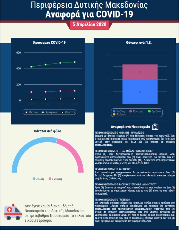 &Gamma;&rho;&alpha;&phi;&iota;&sigma;&tau;&iota;&kappa;ή &Alpha;&nu;&alpha;&phi;&omicron;&rho;ά &sigma;&tau;&alpha; &nu;&omicron;&sigma;&omicron;&kappa;&omicron;&mu;&epsilon;ί&alpha; &tau;&eta;&sigmaf; &Delta;&upsilon;&tau;&iota;&kappa;ή&sigmaf; &Mu;&alpha;&kappa;&epsilon;&delta;&omicron;&nu;ί&alpha;&sigmaf; (&Kappa;&upsilon;&rho;&iota;&alpha;&kappa;ή, 5 /4/2020)