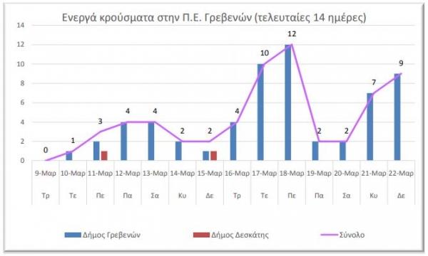 &Eta;&mu;&epsilon;&rho;ή&sigma;&iota;&alpha; &alpha;&nu;&alpha;&phi;&omicron;&rho;ά &kappa;&alpha;&iota; &omicron; &alpha;&rho;&iota;&theta;&mu;ό&sigmaf; &tau;&omega;&nu; &epsilon;&nu;&epsilon;&rho;&gamma;ώ&nu; &kappa;&rho;&omicron;&upsilon;&sigma;&mu;ά&tau;&omega;&nu; covid19 &kappa;&alpha;&tau;ά &Pi;&epsilon;&rho;&iota;&phi;&epsilon;&rho;&epsilon;&iota;&alpha;&kappa;ή &Epsilon;&nu;ό&tau;&eta;&tau;&alpha;.
