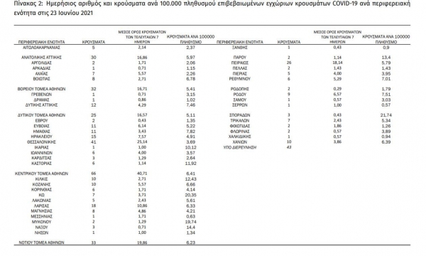 &Kappa;&omicron;&rho;&omicron;&nu;&omicron;ϊό&sigmaf;: 520 &nu;έ&alpha; &kappa;&rho;&omicron;ύ&sigma;&mu;&alpha;&tau;&alpha; &sigma;&tau;&eta;&nu; &Epsilon;&lambda;&lambda;ά&delta;&alpha; &sigma;ή&mu;&epsilon;&rho;&alpha; 23/06, &tau;&alpha; 19 &sigma;&tau;&eta; &Delta;&upsilon;&tau;&iota;&kappa;ή &Mu;&alpha;&kappa;&epsilon;&delta;&omicron;&nu;ί&alpha;