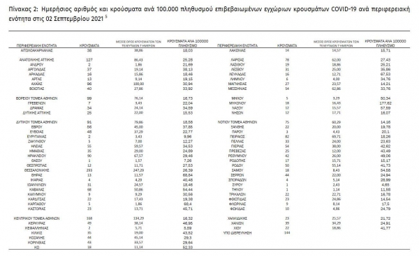 &Kappa;&rho;&omicron;ύ&sigma;&mu;&alpha;&tau;&alpha;: 2.840 &nu;έ&alpha; &kappa;&rho;&omicron;ύ&sigma;&mu;&alpha;&tau;&alpha; &sigma;&tau;&eta;&nu; &Epsilon;&lambda;&lambda;ά&delta;&alpha; &sigma;ή&mu;&epsilon;&rho;&alpha;, 83 &sigma;&tau;&eta; &Delta;&upsilon;&tau;&iota;&kappa;ή &Mu;&alpha;&kappa;&epsilon;&delta;&omicron;&nu;ί&alpha;