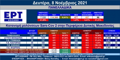 &Delta;. &Mu;&alpha;&kappa;&epsilon;&delta;&omicron;&nu;ί&alpha;: 346 &nu;έ&epsilon;&sigmaf; &mu;&omicron;&lambda;ύ&nu;&sigma;&epsilon;&iota;&sigmaf; SARS-COV 2 &ndash; &Alpha;&nu;&alpha;&lambda;&upsilon;&tau;&iota;&kappa;&omicron;ί &pi;ί&nu;&alpha;&kappa;&epsilon;&sigmaf;
