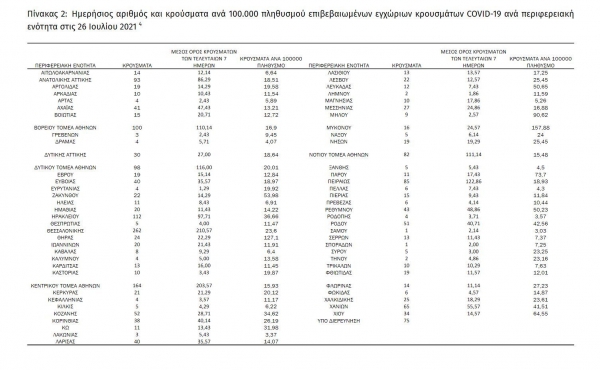 &Kappa;&omicron;&rho;&omicron;&nu;&omicron;ϊό&sigmaf;: 2.070 &nu;έ&alpha; &kappa;&rho;&omicron;ύ&sigma;&mu;&alpha;&tau;&alpha; &sigma;&tau;&eta; &chi;ώ&rho;&alpha; - 79 &sigma;&tau;&eta; &Delta;&upsilon;&tau;&iota;&kappa;ή &Mu;&alpha;&kappa;&epsilon;&delta;&omicron;&nu;ί&alpha;