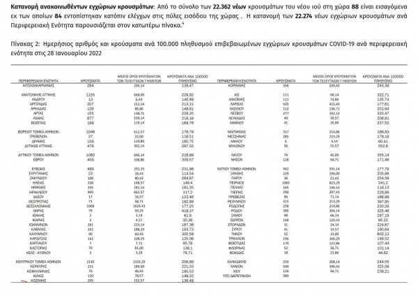 &Kappa;&omicron;&rho;&omicron;&nu;&omicron;ϊό&sigmaf;: 22.362 &kappa;&rho;&omicron;ύ&sigma;&mu;&alpha;&tau;&alpha; &sigma;ή&mu;&epsilon;&rho;&alpha;, 37 &sigma;&tau;&eta;&nu; &Pi;.&Epsilon;. &Gamma;&rho;&epsilon;&beta;&epsilon;&nu;ώ&nu;